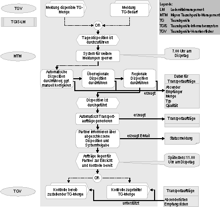 Abb. 1 3: Prozess der Regel-Disposition im MTM