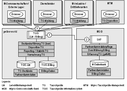 Abb. 1 4: Anwendungsübersicht und Integrationsschema