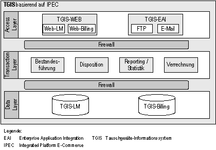 Abb. 1 5: IPEC Hardwareplattform in einer 3-Layer Architektur (Quelle: yellowworld) Abb. 1 5: IPEC Hardwareplattform in einer 3-Layer Architektur (Quelle: yellowworld)