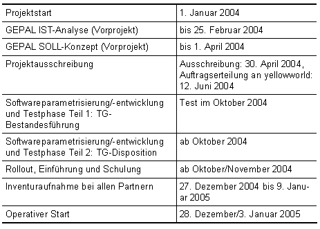 Tab. 1 3: Projektverlauf „GEPAL“ Tab. 1 3: Projektverlauf „GEPAL“