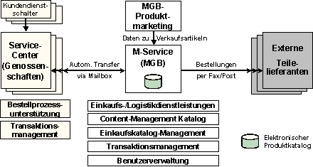 Abb. 3.1 Verteilung der E-Procurement-Basisfunktionen