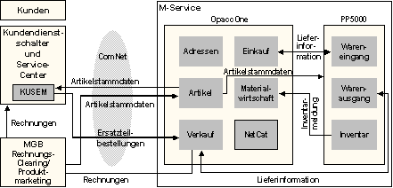 Abb. 3.2: Der integrierte Beschaffungsprozess