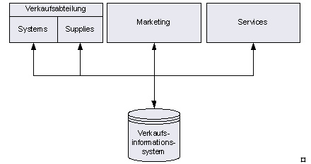 Abbildung 1: Gemeinsames Verkaufsinformationssystem. 