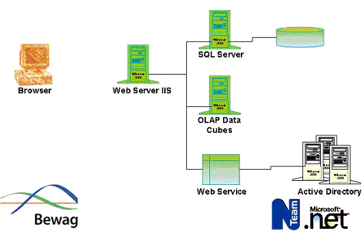 Abbildung 1: .NET-basierter Web Service