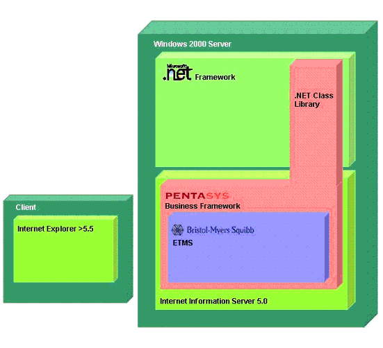 Abbildung 2: Business Framework