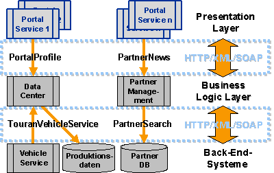 Abbildung 1: Web Services zur Integration von Backend-Systemen