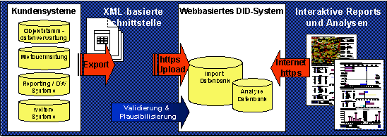 Abbildung 1: Automatisierter Datenimport