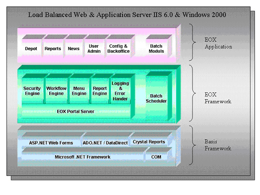 Abbildung 2: Modularer Aufbau des EOX.X-Portals