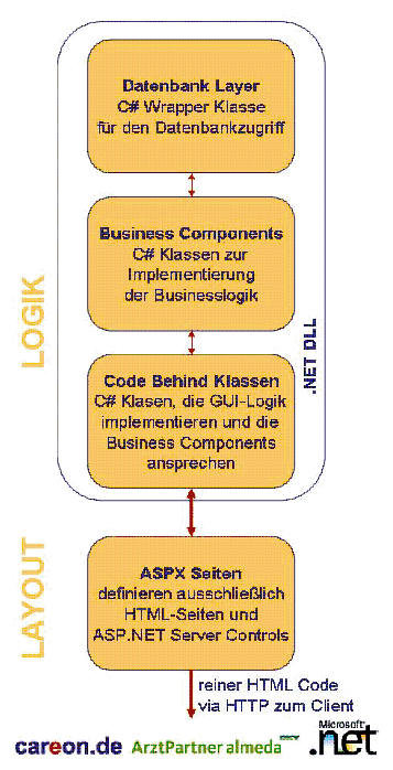 Abbildung 1: Architektur von providinCare