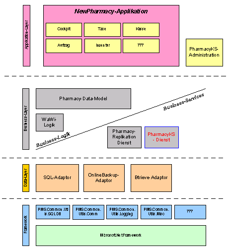 Abbildung 1: Die New Pharmacy-Struktur