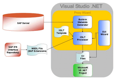 Abbildung 3: :NET Connector von SAP