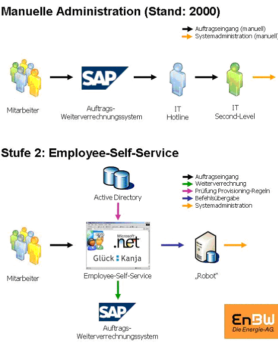 Abbildung 1: Automatisierte, kundengetriebene Serviceverwaltung