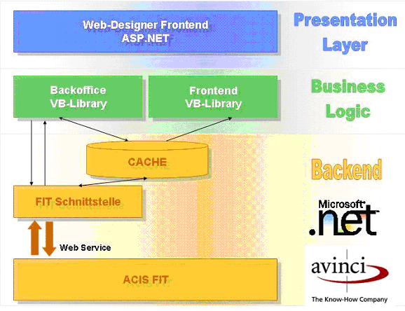 Abbildung 1: .NET basierte Web Services vermitteln zwischen Backend und Business-Logik