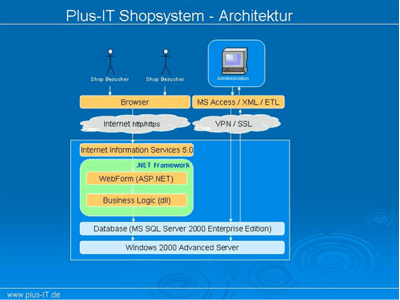 Abbildung 1: Web-Shop-System - Cookie less, hohe Skalierbarkeit und Sicherheit