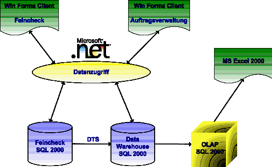 Abbildung 2: .NET-basiertes Asset Management