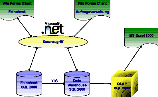 Abbildung 2: .NET-basiertes Asset Management Abbildung 2: .NET-basiertes Asset Management