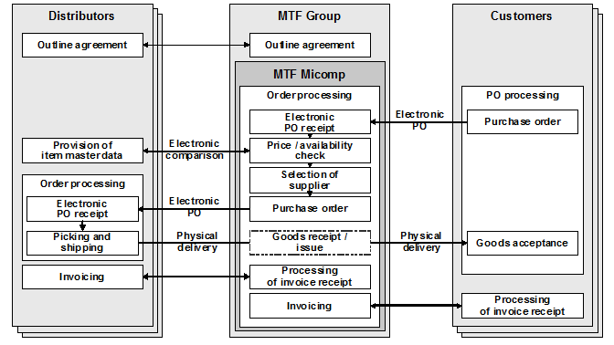 Fig. 1: Business Scenario: Order Processing at MTF Micomp