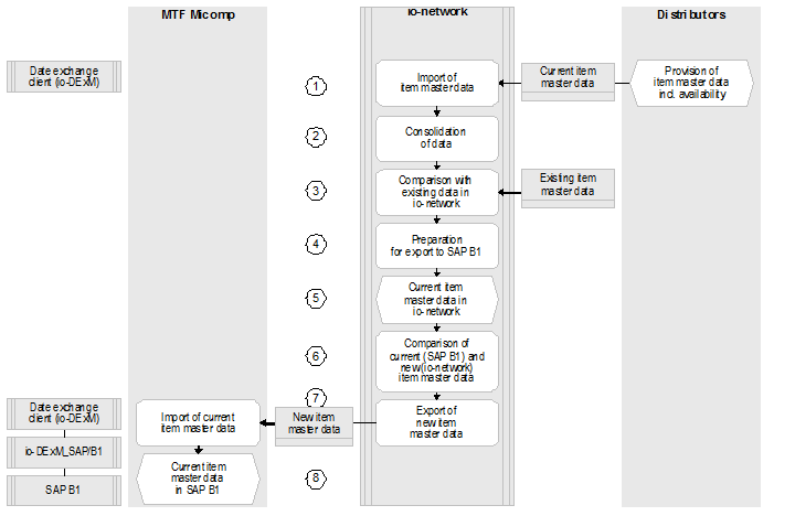 Fig. 2: Import of the Current Item Master Data Using the io-network