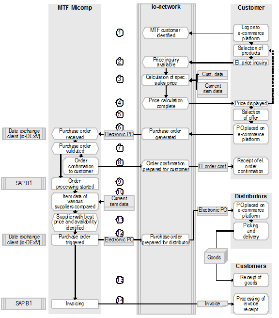 Fig. 3: Ordering Process and Workflows from the Perspective of MTF Micomp