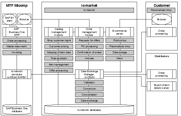 Fig. 4: Application Perspective 
