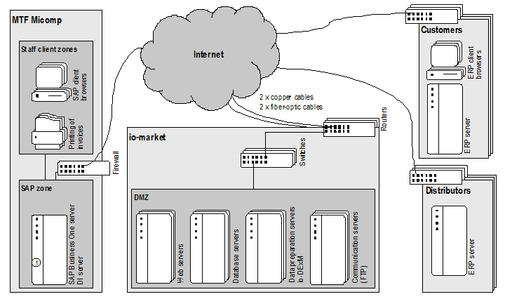 Fig. 5: Technical Perspective