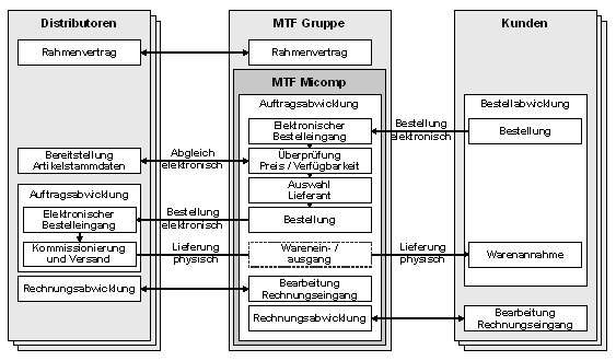 Abb. 1: Business Szenario: Auftragsabwicklung bei MTF Micomp