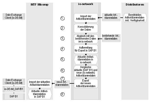 Abb. 2: Import der aktuellen Artikelstammdaten über das io-network