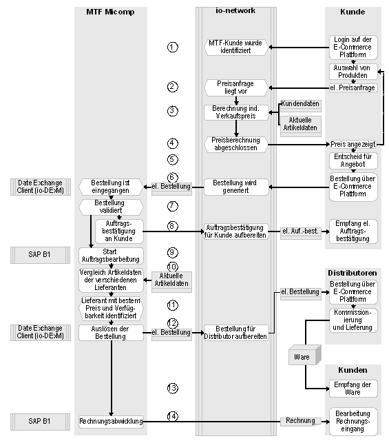 Abb. 3: Bestellprozess und Abläufe auf Seiten der MTF Micomp