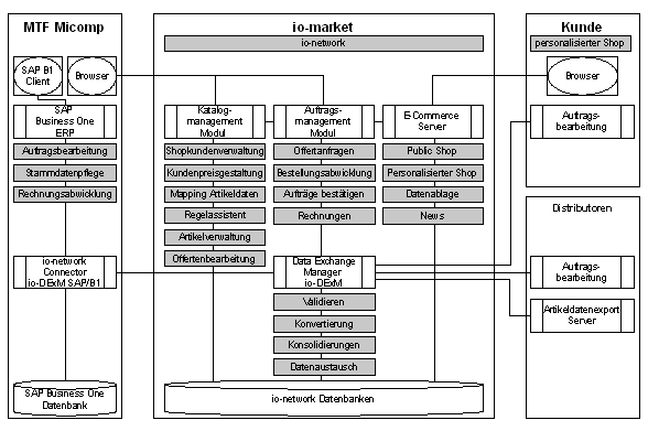 Abb. 4: Anwendungsübersicht 