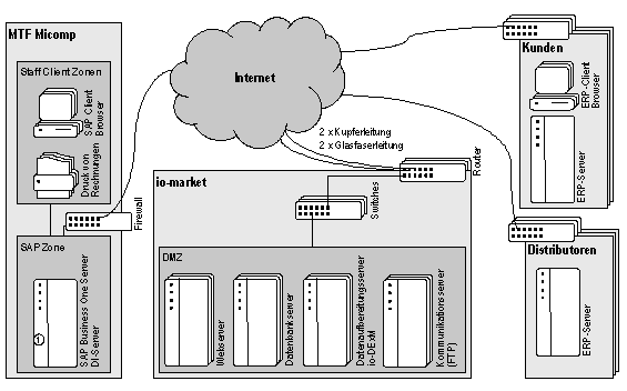 Abb. 5: Technische Sicht