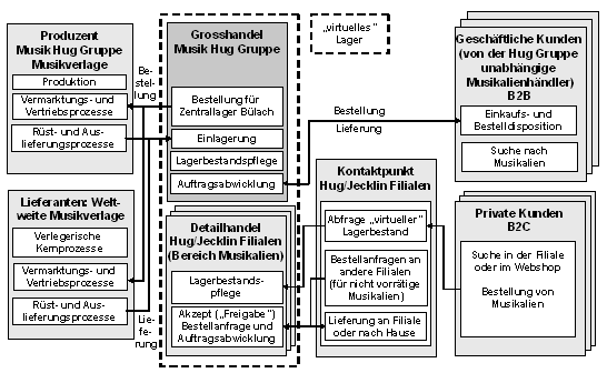 Abb. 1: Produzenten-, Grosshandels- und Detailhandelsrolle der Musik Hug Gruppe