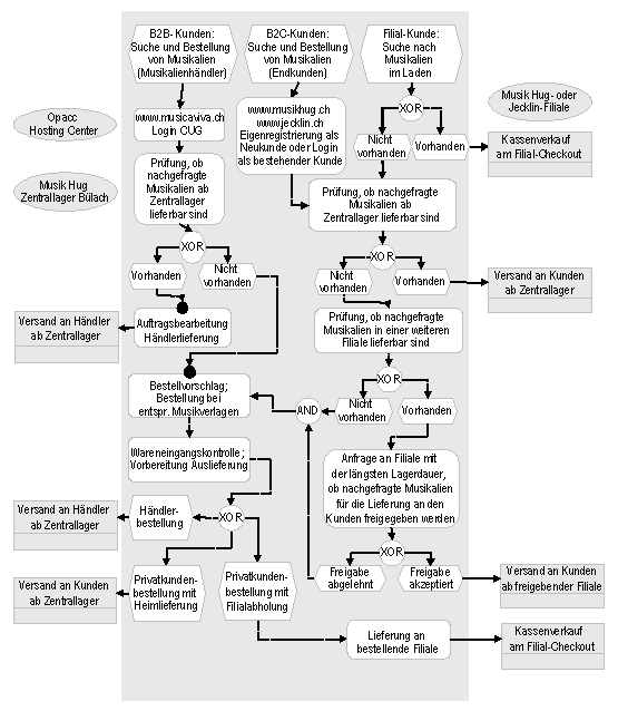 Abb. 2: Musikalienerschliessungs- und Bestellprozesse in der Musik Hug Gruppe