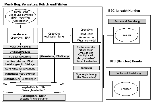 Abb. 3: Anwendungsübersicht im Musikalienvertrieb der Musik Hug Gruppe