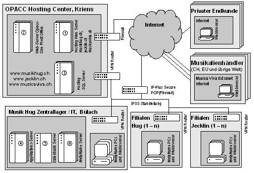 Abb. 4: Standortübergreifende Systemlandschaft bei Musik Hug 