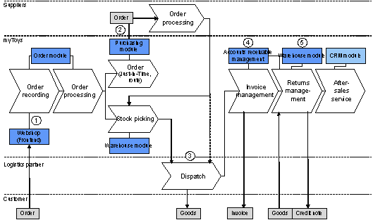 Fig. 3.1: myToys fulfilment process