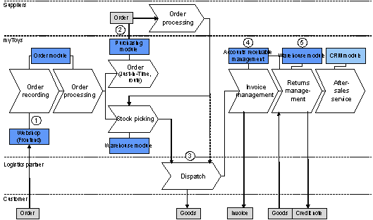 Fig. 3.1: myToys fulfilment process Fig. 3.1: myToys fulfilment process