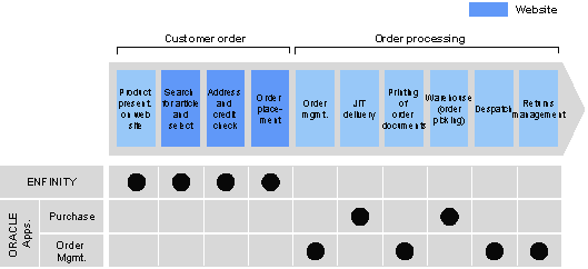Fig. 4.1: Main order-to-shipment process Fig. 4.1: Main order-to-shipment process