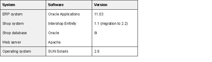 Tab. 4.1: Utilised software