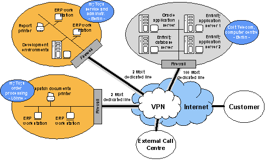 Fig. 4.2: System architecture of myToys.de GmbH Fig. 4.2: System architecture of myToys.de GmbH