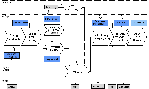 Abb. 3.1: myToys Fulfillment-Prozesse