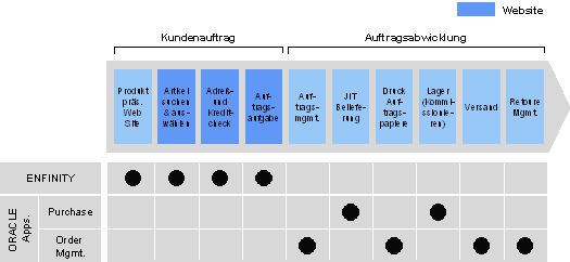 Abb. 4.1: Hauptprozess Order-to-Shipment