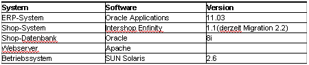 Tab. 1: Eingesetzte Software 