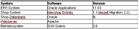 Tab. 1: Eingesetzte Software Tab. 1: Eingesetzte Software