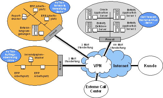 Abb. 4.2: System-Architektur der myToys.de GmbH