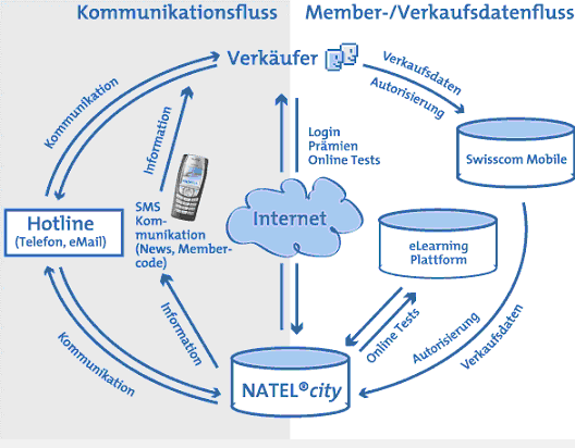 Abbildung 2: Vereinfachte Darstellung des Daten- und Informationsflusses