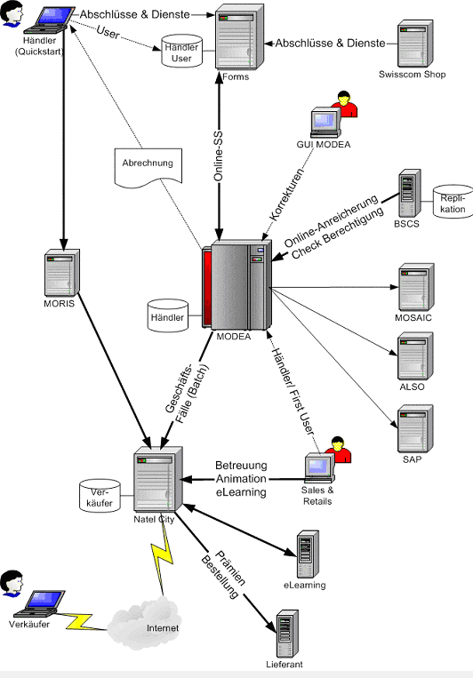 Abbildung 4: Detaillierte Darstellung des IT- und Applikations-Umfeldes von NATEL® city