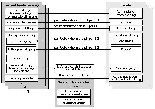Abb. 1: Business Szenario: Ablauf des Vertriebsprozesses Abb. 1: Business Szenario: Ablauf des Vertriebsprozesses