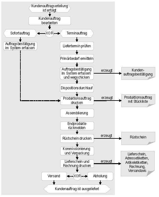 Abb. 2: Ablauf der Auftragsabwicklung mit der Assemblierung (Built-to-Order)