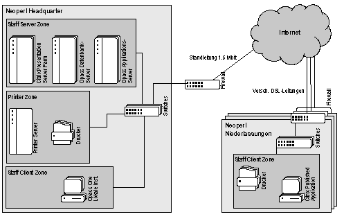 Abb. 4: Technische Sicht: Neoperl Headquarter und Länderniederlassungen Abb. 4: Technische Sicht: Neoperl Headquarter und Länderniederlassungen