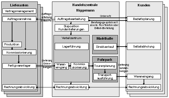 Abb. 1: Business Szenario: Handel bei Niggemann